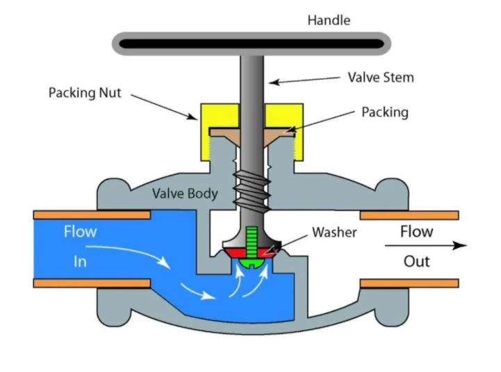 Why_do_globe_valves_go_in_low_and_out_high_1